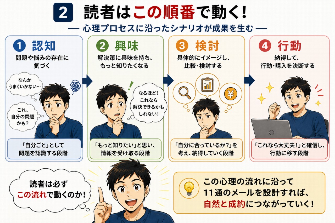 11stepのステップメールシナリオ
