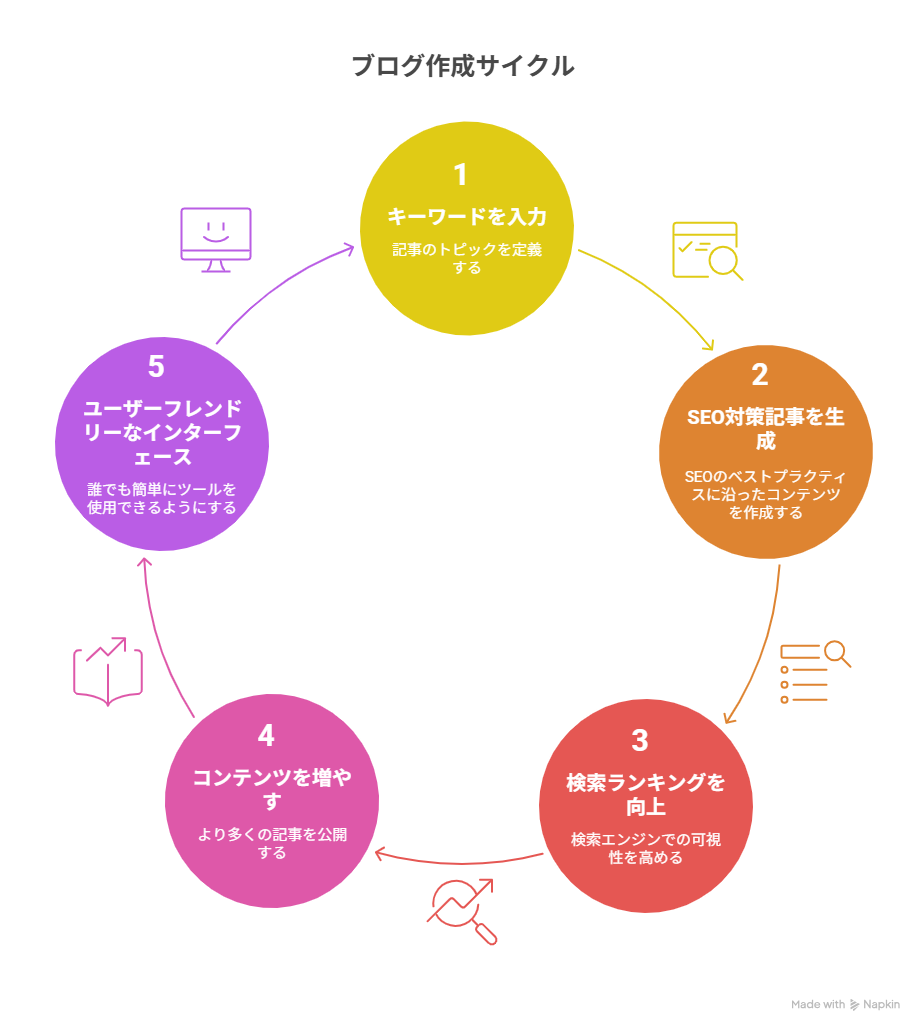 Blog Creator