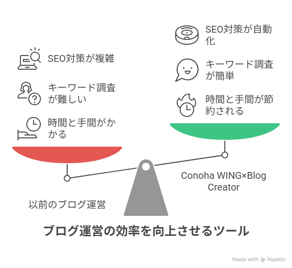Blog Creator