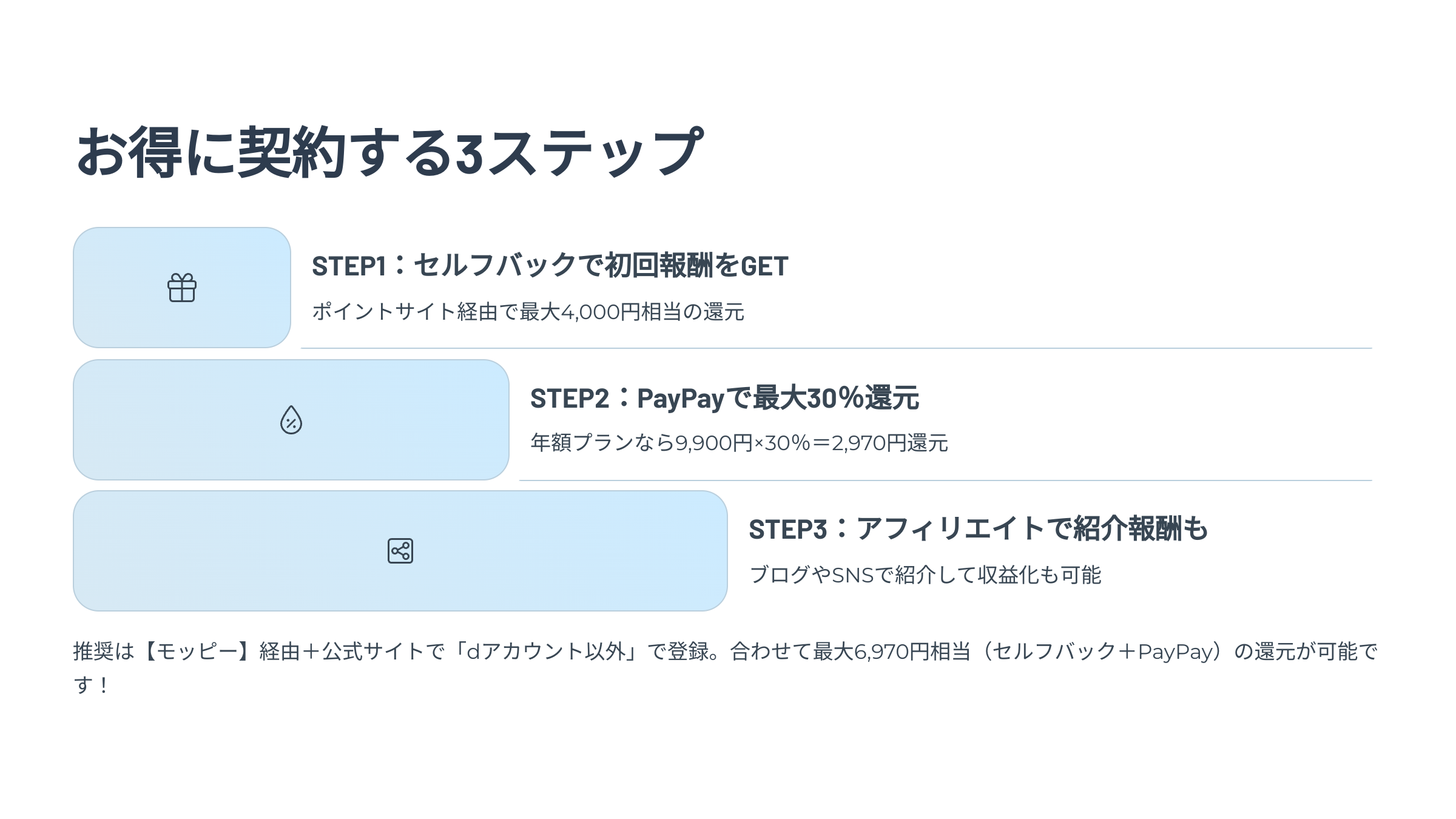 お得に契約する3ステップ