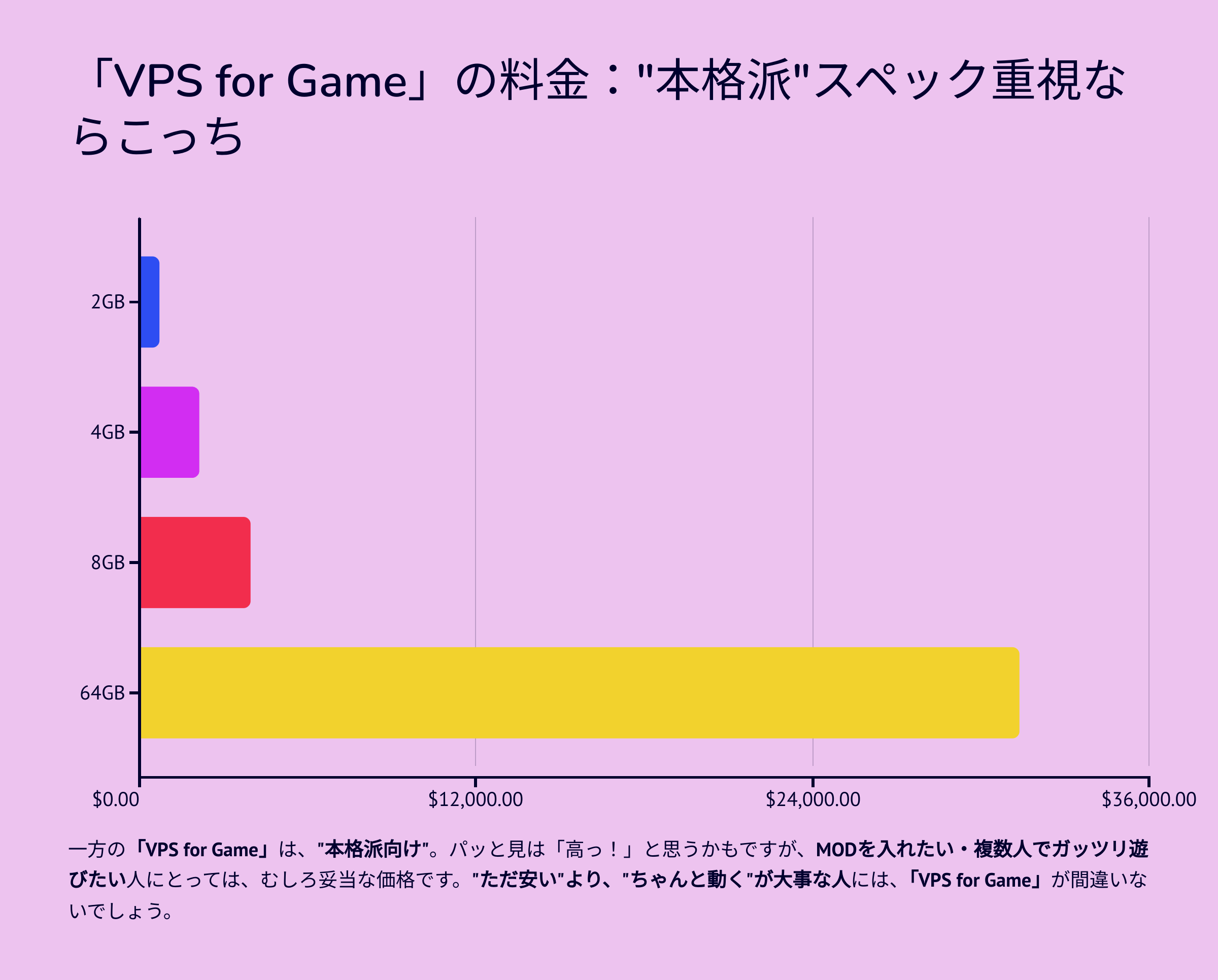 VPS-for-Game