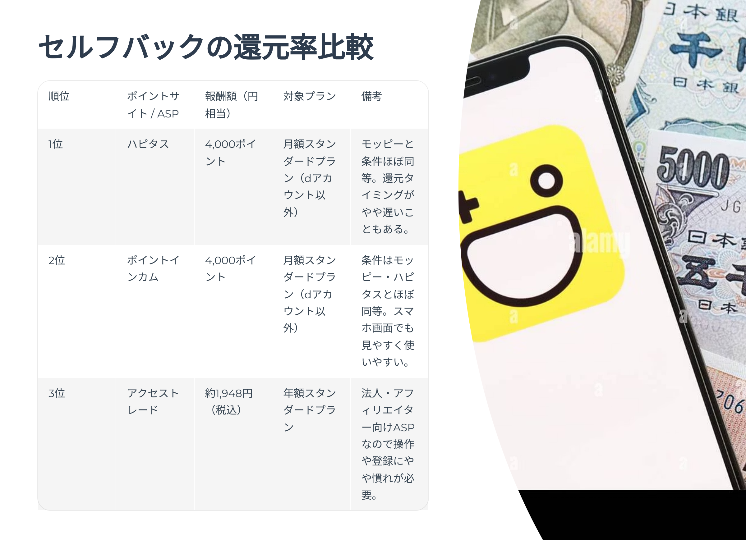 セルフバックの還元率比較