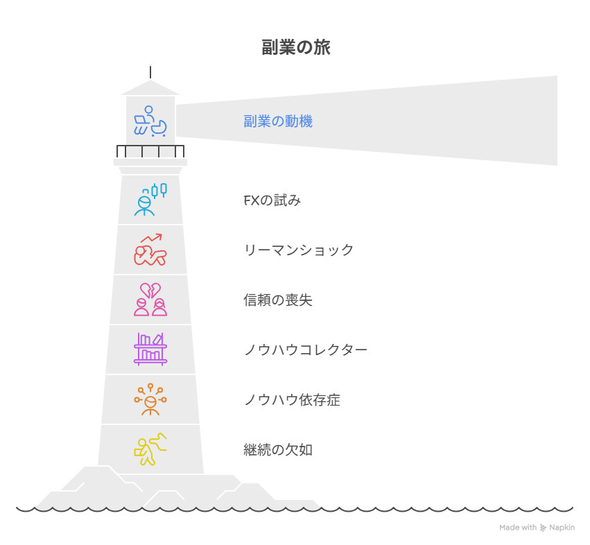 副業を始めたきっかけと挫折体験