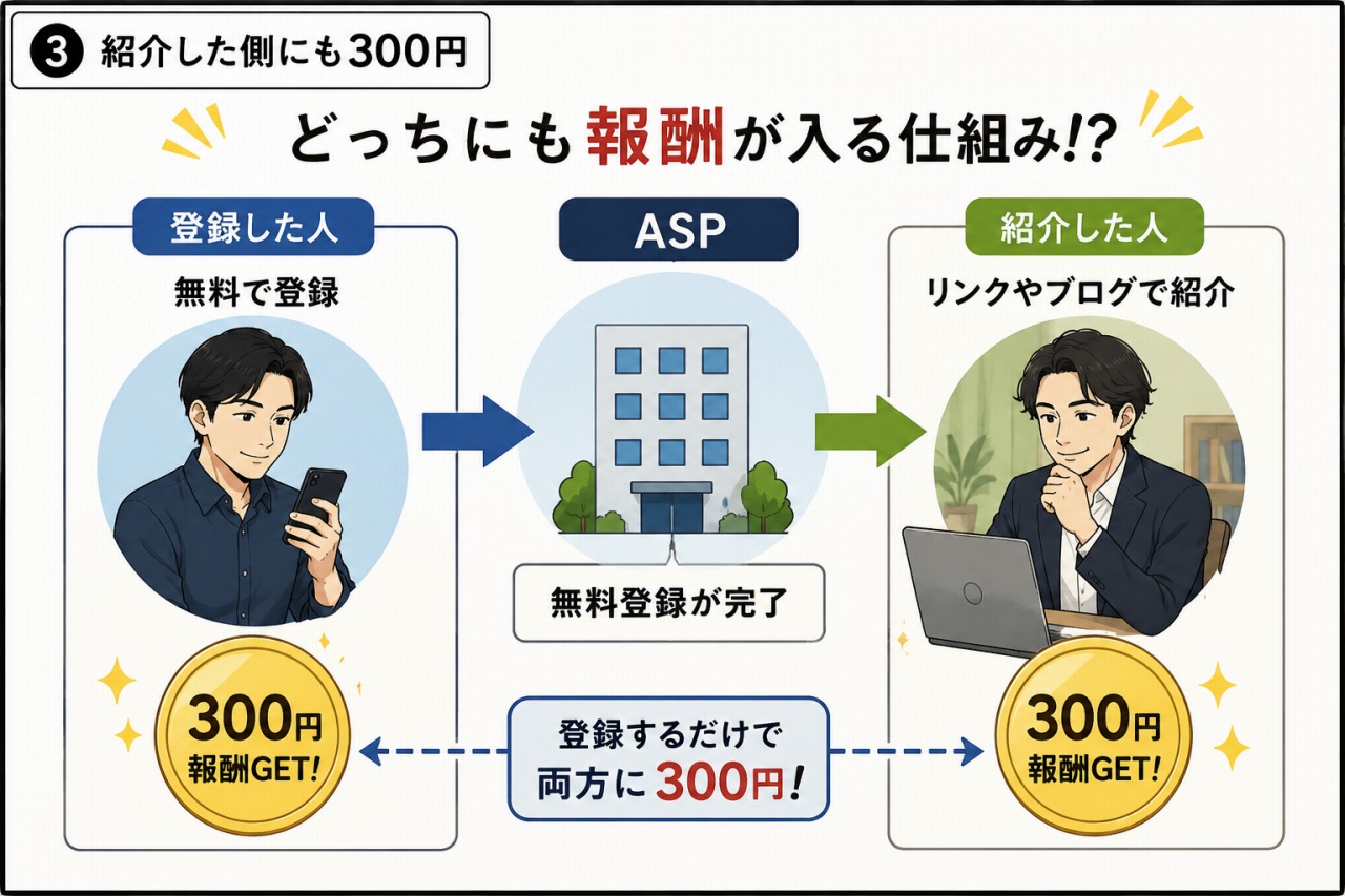 アフィリエイト 継続収入