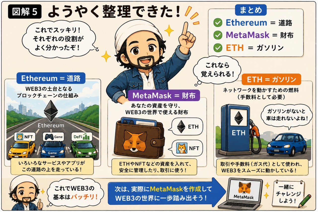 MetaMaskとEthereum