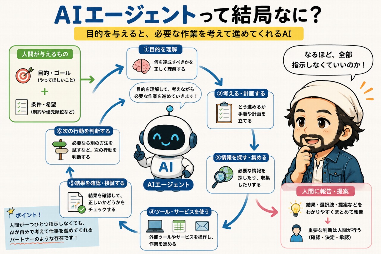 AIエージェント